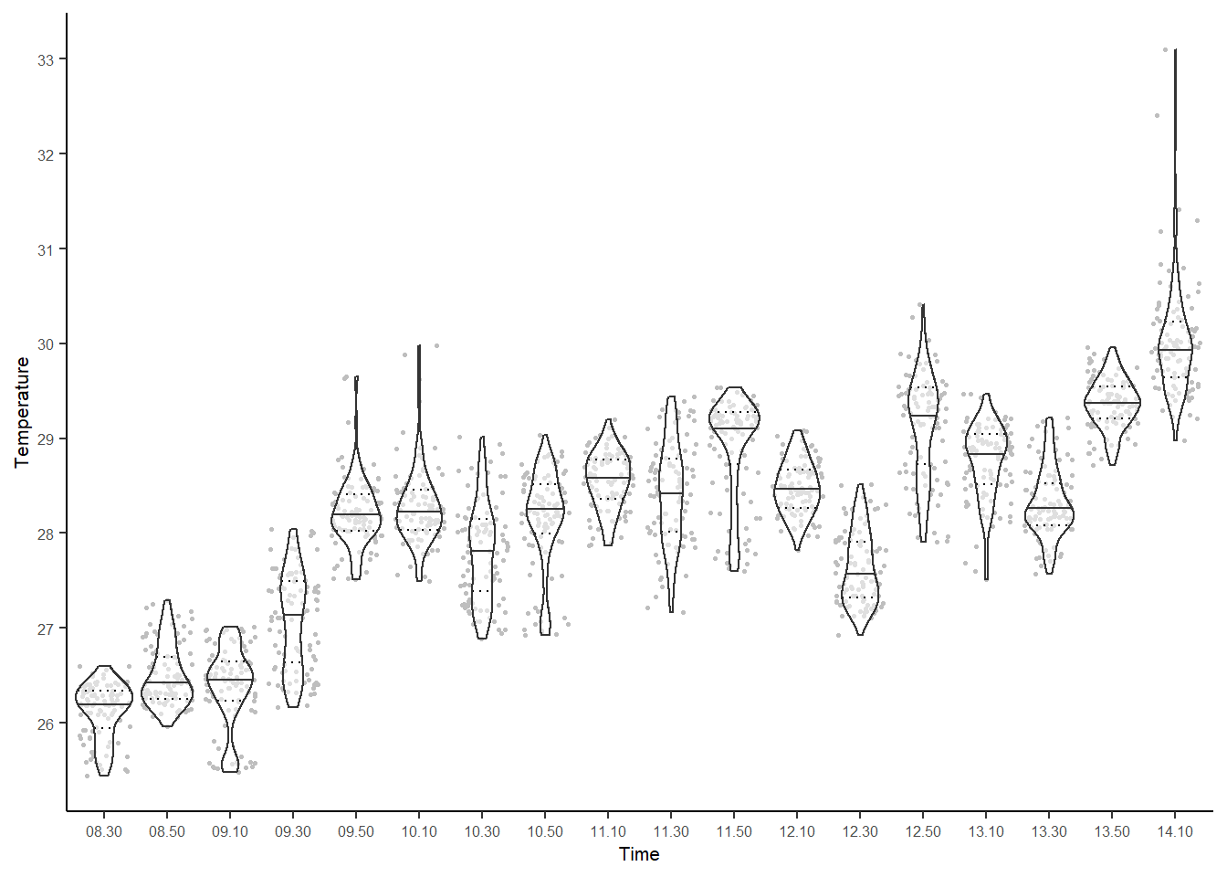 Violin plots created using `plot_stack`. Each datapoint is a single pixel, from the 100 pixels sampled at random from each raster. Rasters derive from thermal images collected every 20 minutes in the same location.